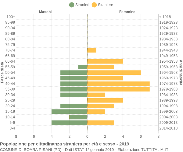 Grafico cittadini stranieri - Boara Pisani 2019