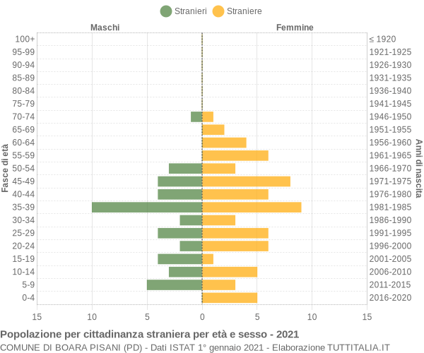 Grafico cittadini stranieri - Boara Pisani 2021