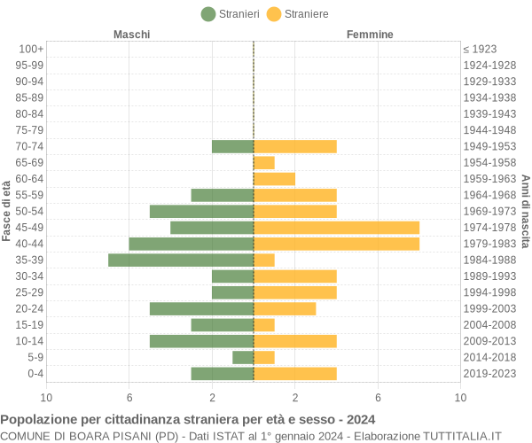 Grafico cittadini stranieri - Boara Pisani 2024