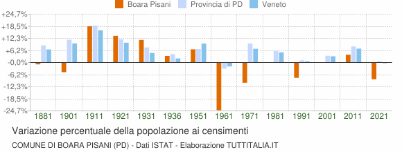 Grafico variazione percentuale della popolazione Comune di Boara Pisani (PD)