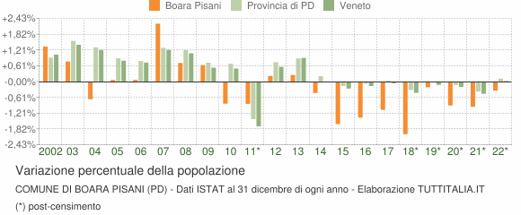 Variazione percentuale della popolazione Comune di Boara Pisani (PD)