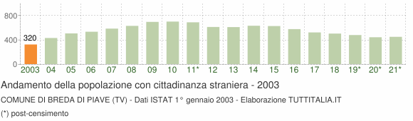 Grafico andamento popolazione stranieri Comune di Breda di Piave (TV)
