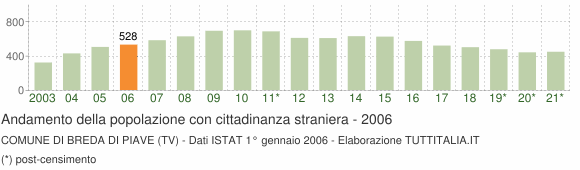 Grafico andamento popolazione stranieri Comune di Breda di Piave (TV)