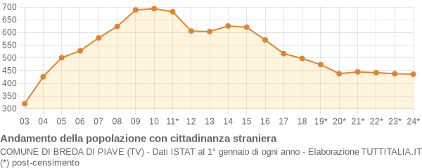 Andamento popolazione stranieri Comune di Breda di Piave (TV)