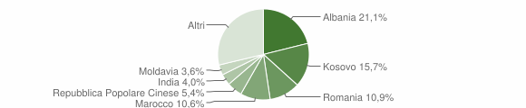 Grafico cittadinanza stranieri - Breda di Piave 2012