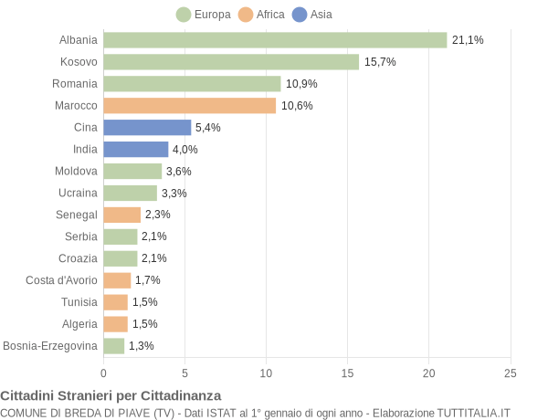 Grafico cittadinanza stranieri - Breda di Piave 2012