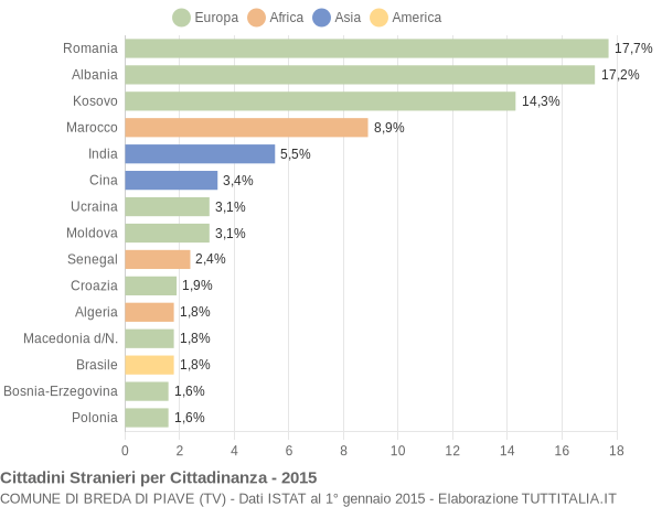 Grafico cittadinanza stranieri - Breda di Piave 2015