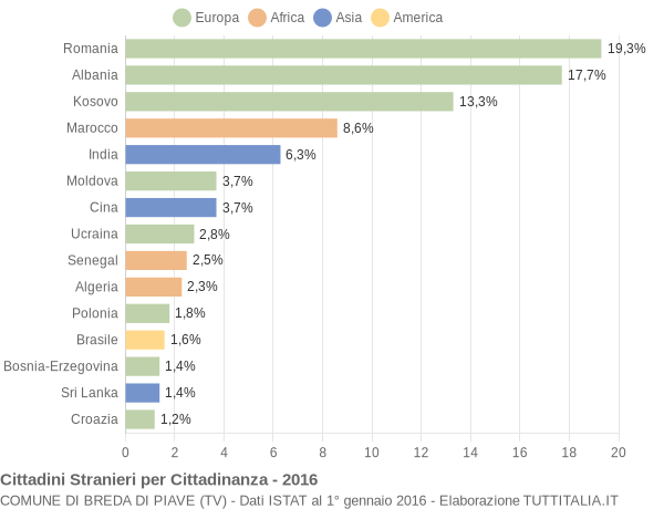 Grafico cittadinanza stranieri - Breda di Piave 2016