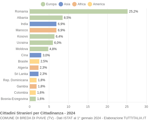 Grafico cittadinanza stranieri - Breda di Piave 2024