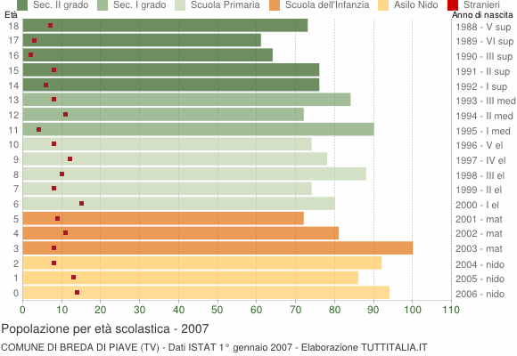 Grafico Popolazione in età scolastica - Breda di Piave 2007