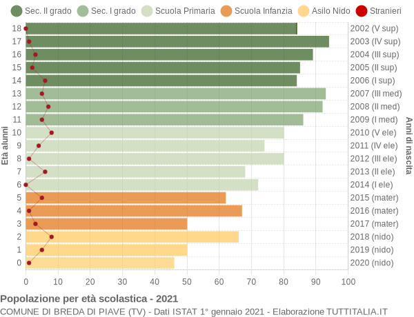 Grafico Popolazione in età scolastica - Breda di Piave 2021