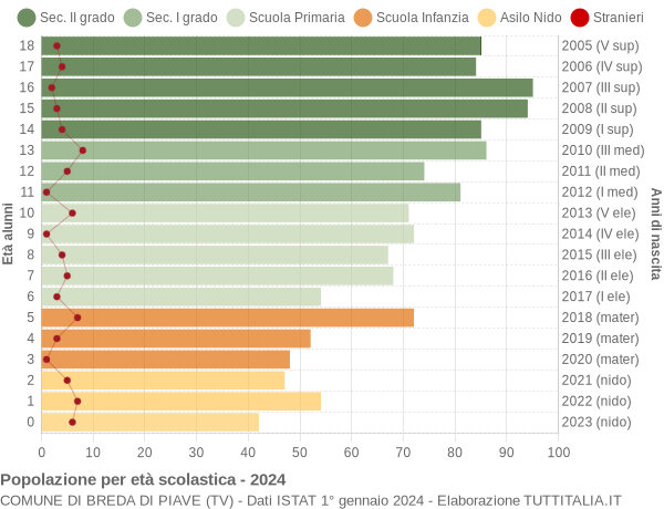 Grafico Popolazione in età scolastica - Breda di Piave 2024