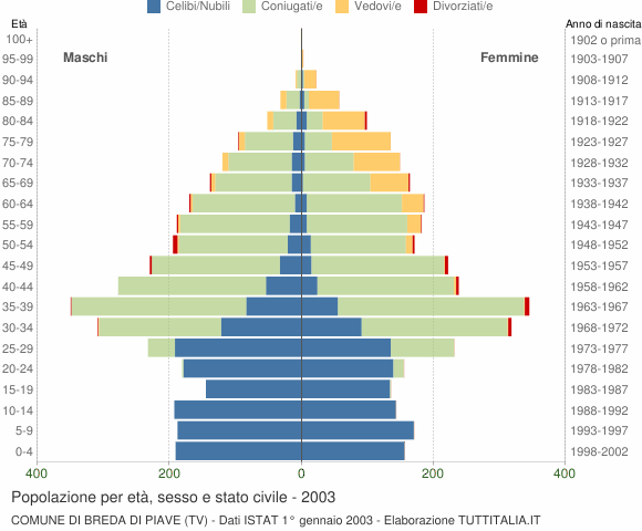 Grafico Popolazione per età, sesso e stato civile Comune di Breda di Piave (TV)
