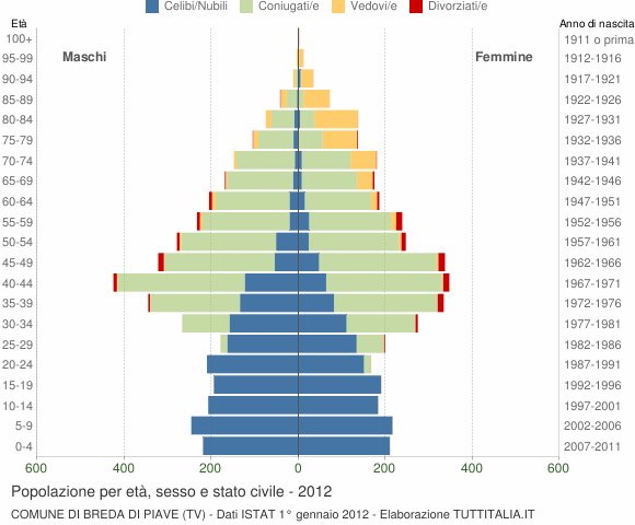 Grafico Popolazione per età, sesso e stato civile Comune di Breda di Piave (TV)