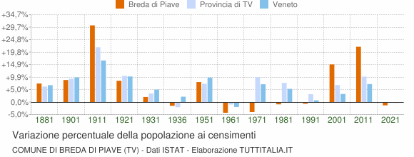 Grafico variazione percentuale della popolazione Comune di Breda di Piave (TV)