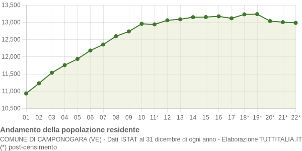 Andamento popolazione Comune di Camponogara (VE)