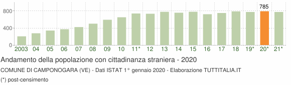 Grafico andamento popolazione stranieri Comune di Camponogara (VE)