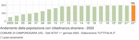 Grafico andamento popolazione stranieri Comune di Camponogara (VE)