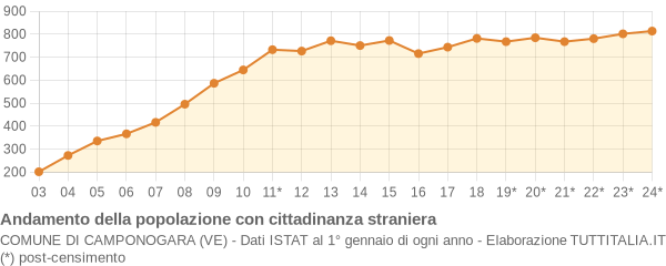 Andamento popolazione stranieri Comune di Camponogara (VE)