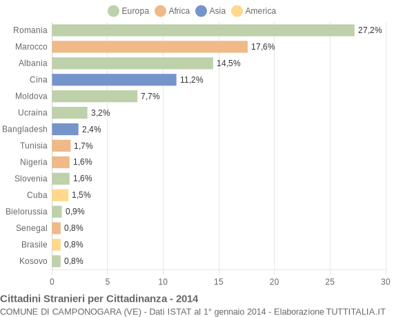 Grafico cittadinanza stranieri - Camponogara 2014