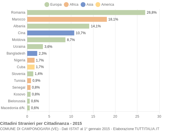 Grafico cittadinanza stranieri - Camponogara 2015