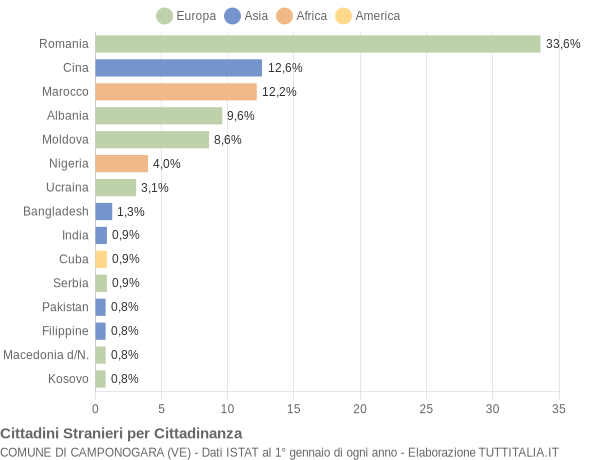 Grafico cittadinanza stranieri - Camponogara 2019