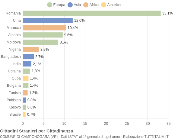 Grafico cittadinanza stranieri - Camponogara 2021