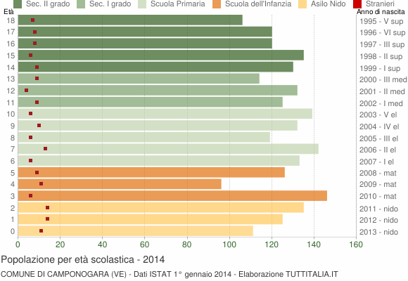 Grafico Popolazione in età scolastica - Camponogara 2014
