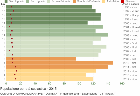 Grafico Popolazione in età scolastica - Camponogara 2015