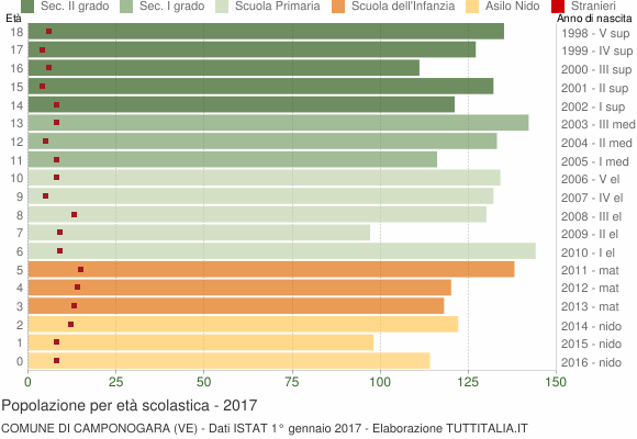 Grafico Popolazione in età scolastica - Camponogara 2017