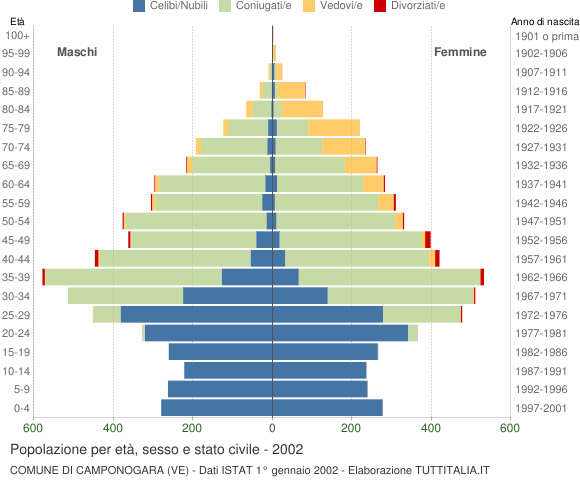 Grafico Popolazione per età, sesso e stato civile Comune di Camponogara (VE)
