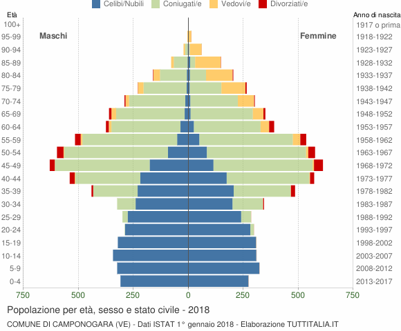 Grafico Popolazione per età, sesso e stato civile Comune di Camponogara (VE)