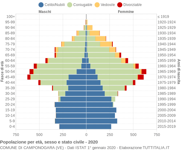 Grafico Popolazione per età, sesso e stato civile Comune di Camponogara (VE)