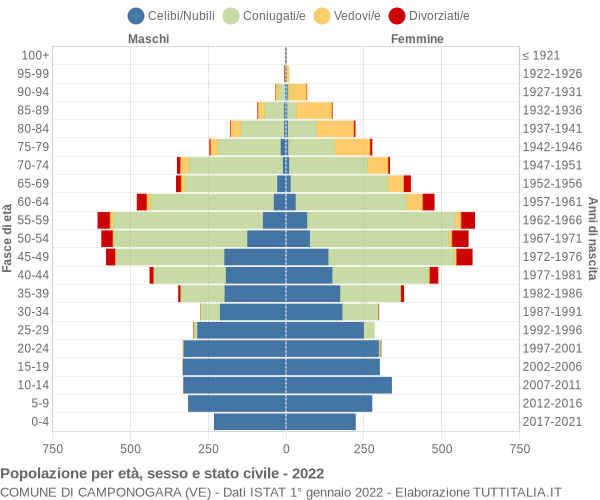 Grafico Popolazione per età, sesso e stato civile Comune di Camponogara (VE)