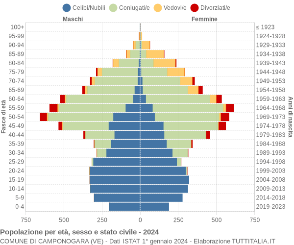 Grafico Popolazione per età, sesso e stato civile Comune di Camponogara (VE)