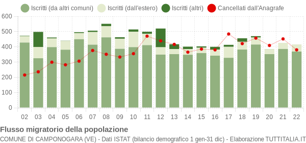 Flussi migratori della popolazione Comune di Camponogara (VE)