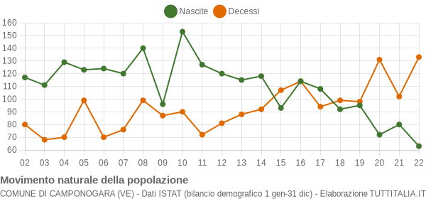 Grafico movimento naturale della popolazione Comune di Camponogara (VE)