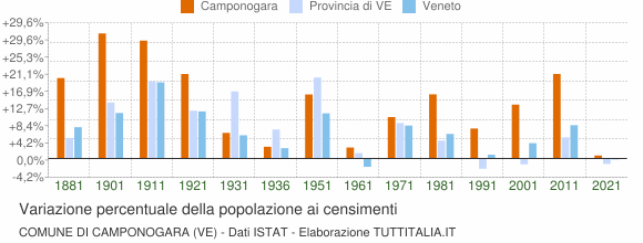 Grafico variazione percentuale della popolazione Comune di Camponogara (VE)