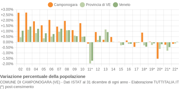 Variazione percentuale della popolazione Comune di Camponogara (VE)