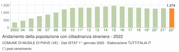 Grafico andamento popolazione stranieri Comune di Musile di Piave (VE)