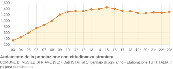 Andamento popolazione stranieri Comune di Musile di Piave (VE)