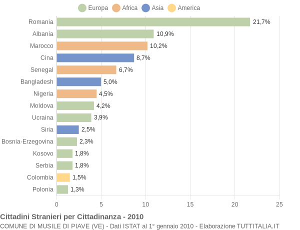 Grafico cittadinanza stranieri - Musile di Piave 2010