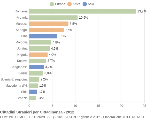 Grafico cittadinanza stranieri - Musile di Piave 2012