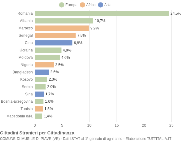 Grafico cittadinanza stranieri - Musile di Piave 2014