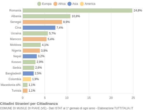 Grafico cittadinanza stranieri - Musile di Piave 2020