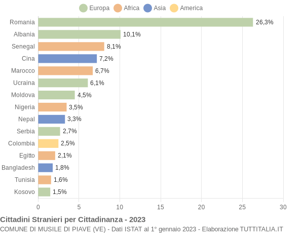 Grafico cittadinanza stranieri - Musile di Piave 2023