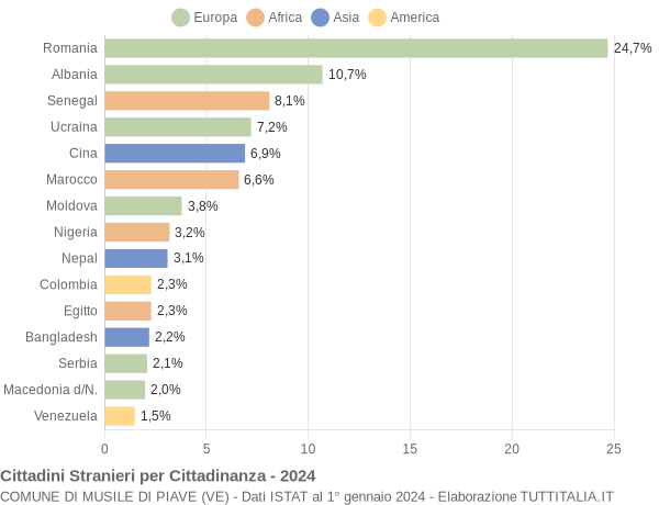 Grafico cittadinanza stranieri - Musile di Piave 2024