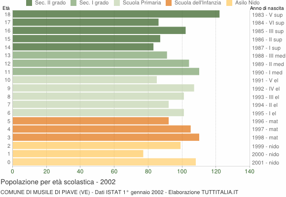 Grafico Popolazione in età scolastica - Musile di Piave 2002