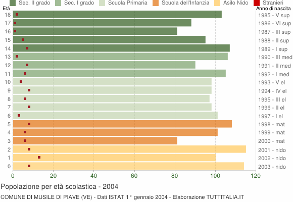 Grafico Popolazione in età scolastica - Musile di Piave 2004