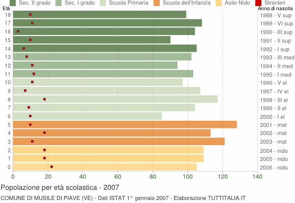 Grafico Popolazione in età scolastica - Musile di Piave 2007